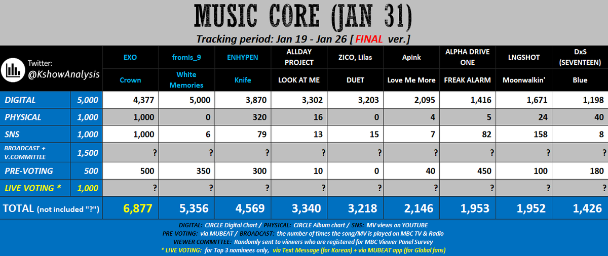 Guys!!! EXO has a very high chance of getting nominated for 1st place tomorrow on Music Core, so make sure to have your Mubeat app ready! Let's get that 4th win for #EXO_Crown! The show starts at 3:15pm KST! Let's do it for our KINGS!!! 👑