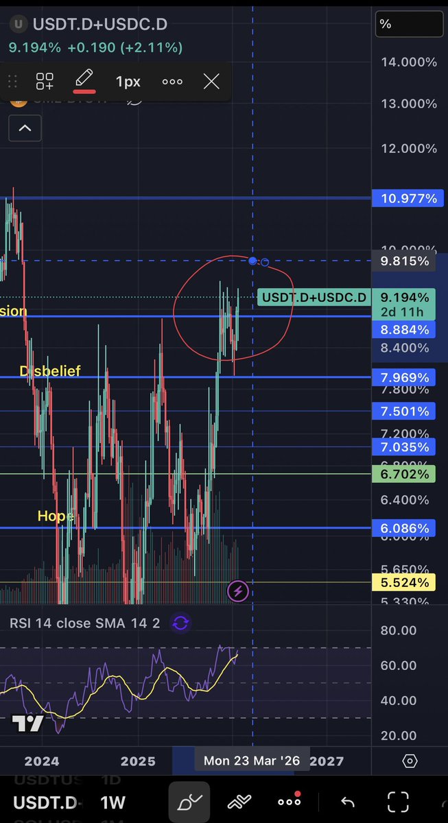 observing this area closely 
can see this being the edge of bearish flow, but also think high probability this revisits FTX era highs