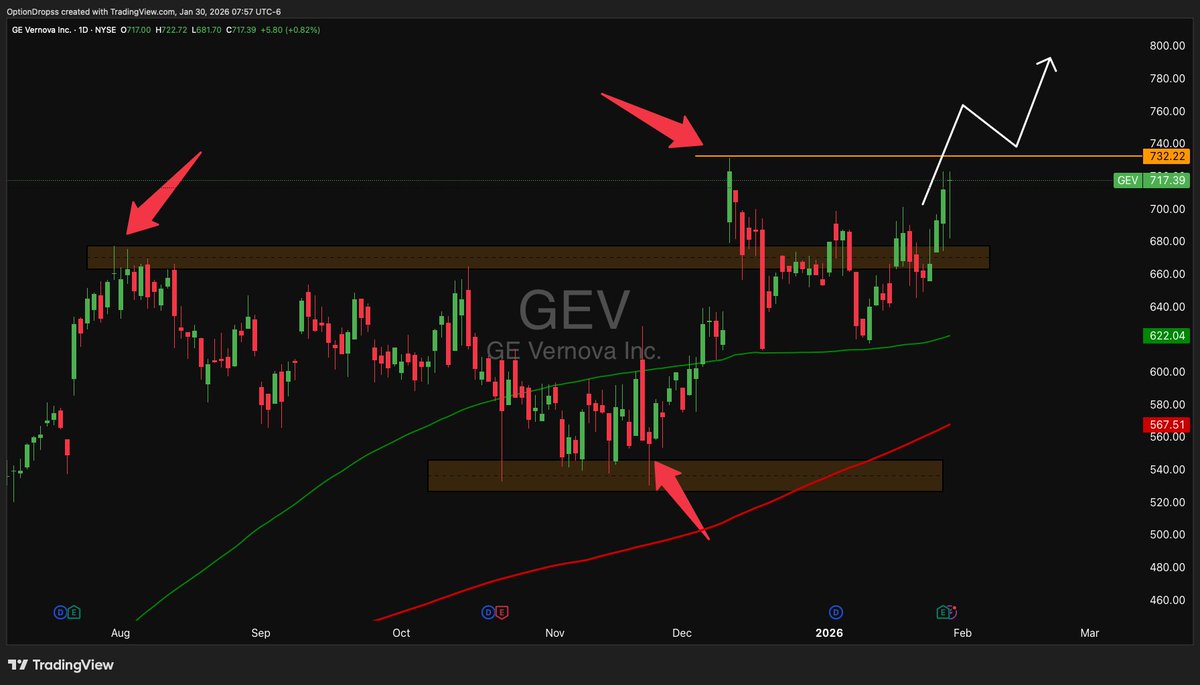 JEFETRADES's tweet photo. $GEV

Not exciting, not talked about, and I bet most of you dont even have it on your lists.

Top Energy name and a backbone to the Ai infrastructure buildout

$1000 incoming this year https://t.co/x1lOYWQiza