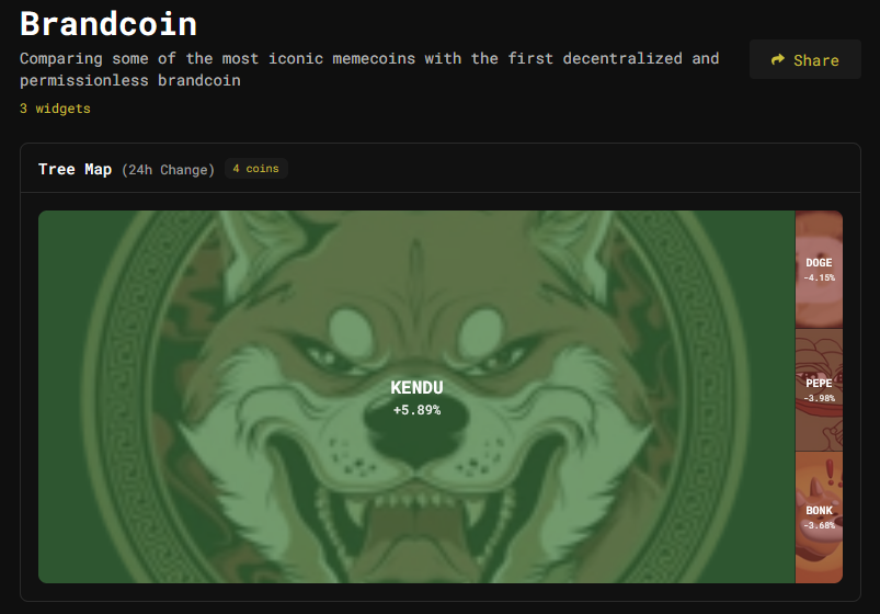 Memecoins are having a tough day.

Permissionless brand coins are DUing great.

Check out my dashboard on <a href="/capitoday/">Capitoday</a> 

capitoday.com/dashboards/bra…