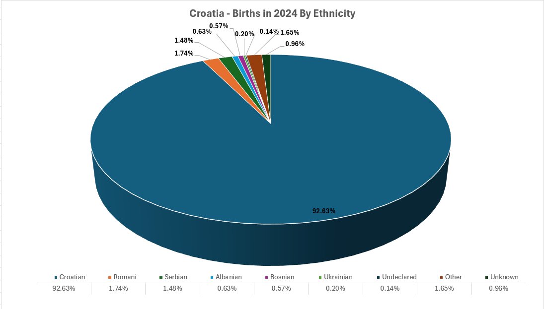 Croatia 2024:

92.63% Births in Croatia in 2024 were ethnically Croatian.

This is almost the same as 2020 where they were 92.81% of the total.

A full 1.74% were to those of Romani background, who have now overtaken those of Serbian ethnicity.