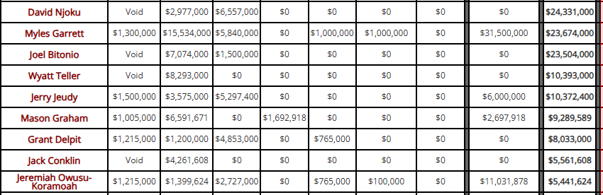 TheRealIanPower's tweet photo. @JackDuffin With all these contracts voiding and due is it fair to assume the Browns have been planning on 2026 to be an absolute tank to be able to reset the books in 2027? https://t.co/FNIubIA8iN