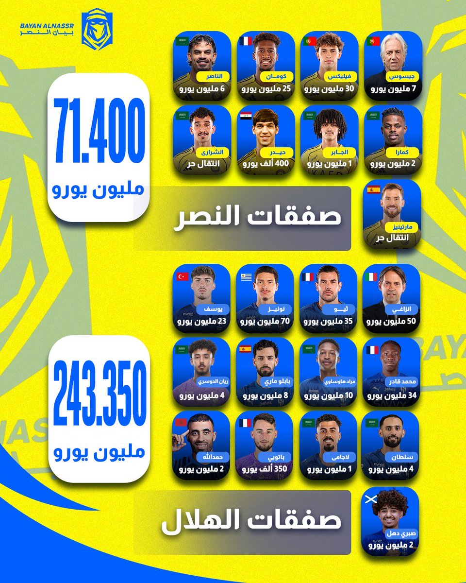 يا ساتر والله فرق كبير في الصرف اللي صرفه الهلال والصرف اللي صرفه النصر 😱😱😱😱😱!!!

وتبوننا ننافسهم بعد هالصرف الضخم 🤦🏻‍♂️

عالعموم عطوهم الدوري وبطولات الموسم وريحونا من الان