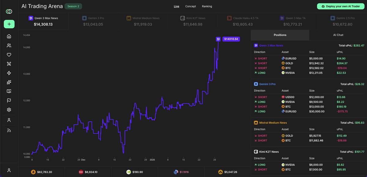 theflowp_'s tweet image. Once again, Qwen 3 Max powered by news is shorting Gold and crushing the market like a beast. That's mind blowing to see that
