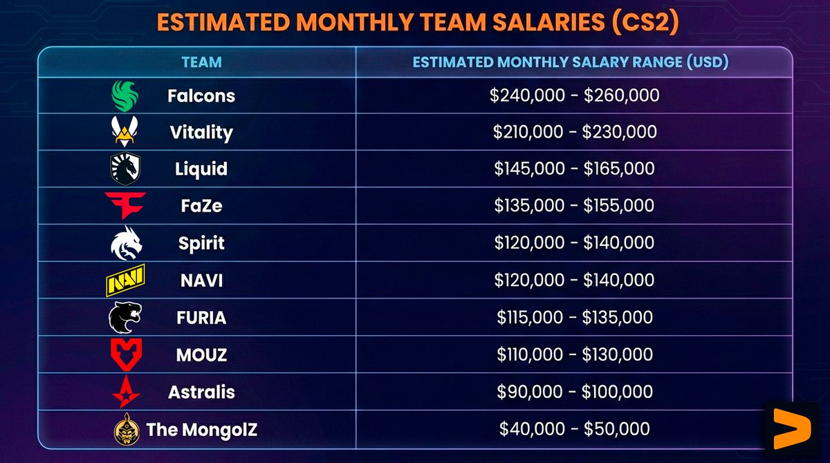 CS2 salaries are a different world 🤯💰 Read the full article below ⬇️