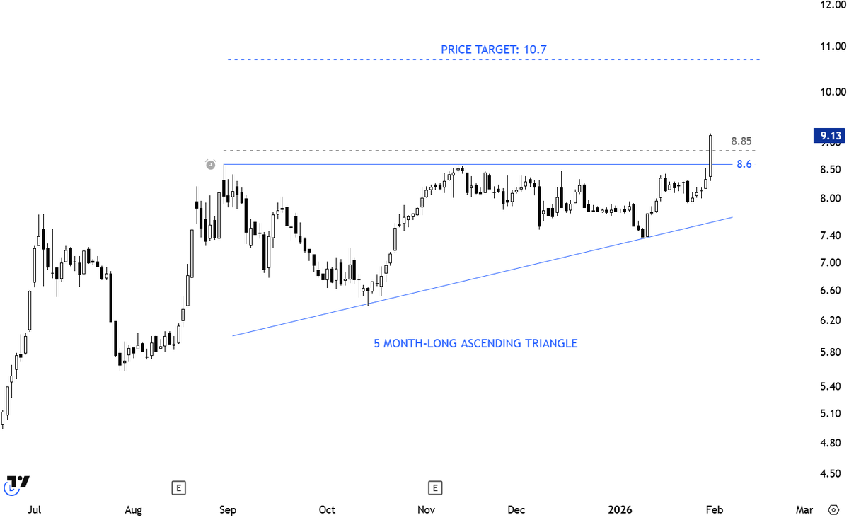 TechCharts's tweet image. #ASCENDINGTRIANGLE is one of the reliable classical chart patterns, top 3 in terms of 8 year historical performance. 

I covered this setup in the latest #INTERIM #UPDATE sent out yesterday. 

Access &amp;gt;&amp;gt; tinyurl.com/y2acvnpv