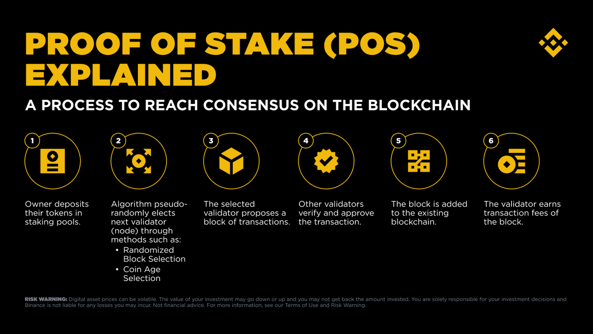 binance's tweet image. PoS, explained without the math 👇