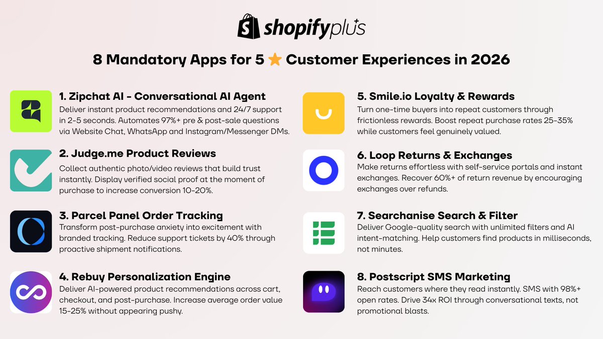 8 <a href="/Shopify/">Shopify</a>  apps for 5 STARS ⭐ customer experiences in 2026+.

Reality?

Most stores spend $47 to acquire a customer, then let them slip away with 2-star support.

→ <a href="/ZipchatAI/">Zipchat.AI</a>  (follow <a href="/leteyski/">Ruslan Leteyski</a> , <a href="/CarloBellati/">Carlo Bellati</a> ) - Conversational AI agent that answers 97% of pre &amp; post-sale