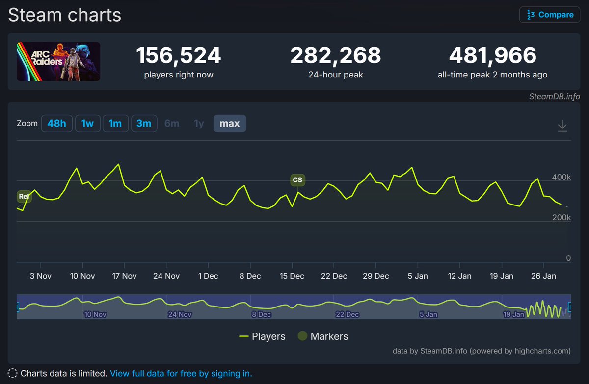 Grrted's tweet image. Arcs player retention is super impressive for a modern live service release