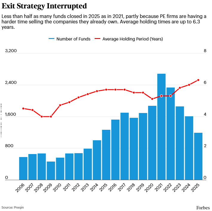 The landscape has shifted dramatically for Private equity in the last ~5 years.

I've been highlighting this issue, but this Forbes article publishesd yesterday is illuminating.

Headline: it's tough out there.

Fundraising and the number of funds are down while hold periods are