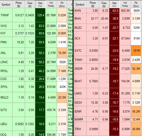 _DynamicTrader's tweet photo. $TWNP $VIVS $FAT $PMN $ANL $RPGL $KXIN $BNAI $MLEC  PM Gappers https://t.co/BALh57TorX