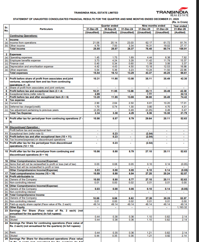 gaze_observer's tweet photo. Transindia Real Estate Ltd Q3 FY26 Results:-
#Q3Results #Q3FY26 #Stockmarket #Nifty #transindia
Revenue 21.06 Cr vs 23.03 Cr
(-8.55% YoY┃+4.57% QoQ)
PBT Ex-Exceptional Items 10.31 Cr vs 13.08 Cr
(-21.18% YoY┃-13.72% QoQ)
PAT 10.85 Cr vs 8.77 Cr
(+23.72% YoY┃+23.30% QoQ)
This Q3 Exceptional Gain of 2.89 Cr