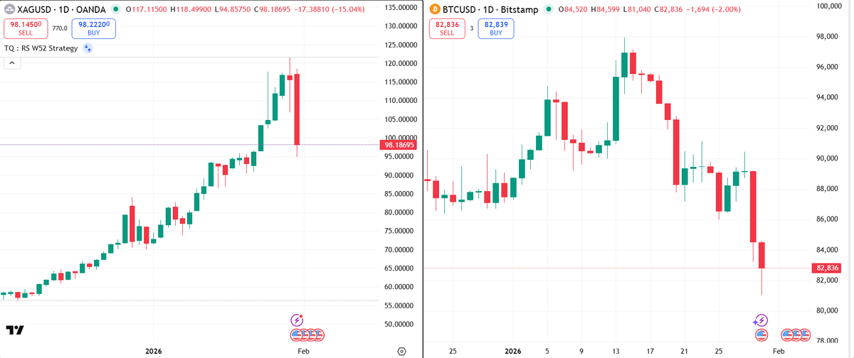 turtlequants's tweet photo. #SILVER down 15% and #Bitcoin down as well....How much downtrend can silver sustain? https://t.co/fKolhvEoqq