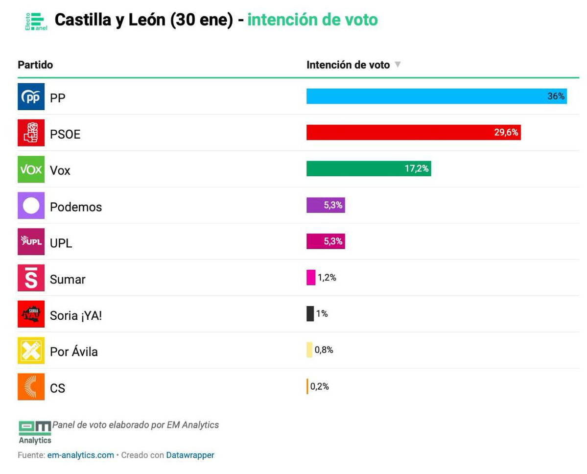 J_Anton_Barroso's tweet image. Vamos a defender las políticas de izquierdas en las Cortes de CyL.

No sólo tenemos un compromiso electoral, sino un compromiso  moral con toda la clase trabajadora.

#Burgos #CyL #SiSePuede