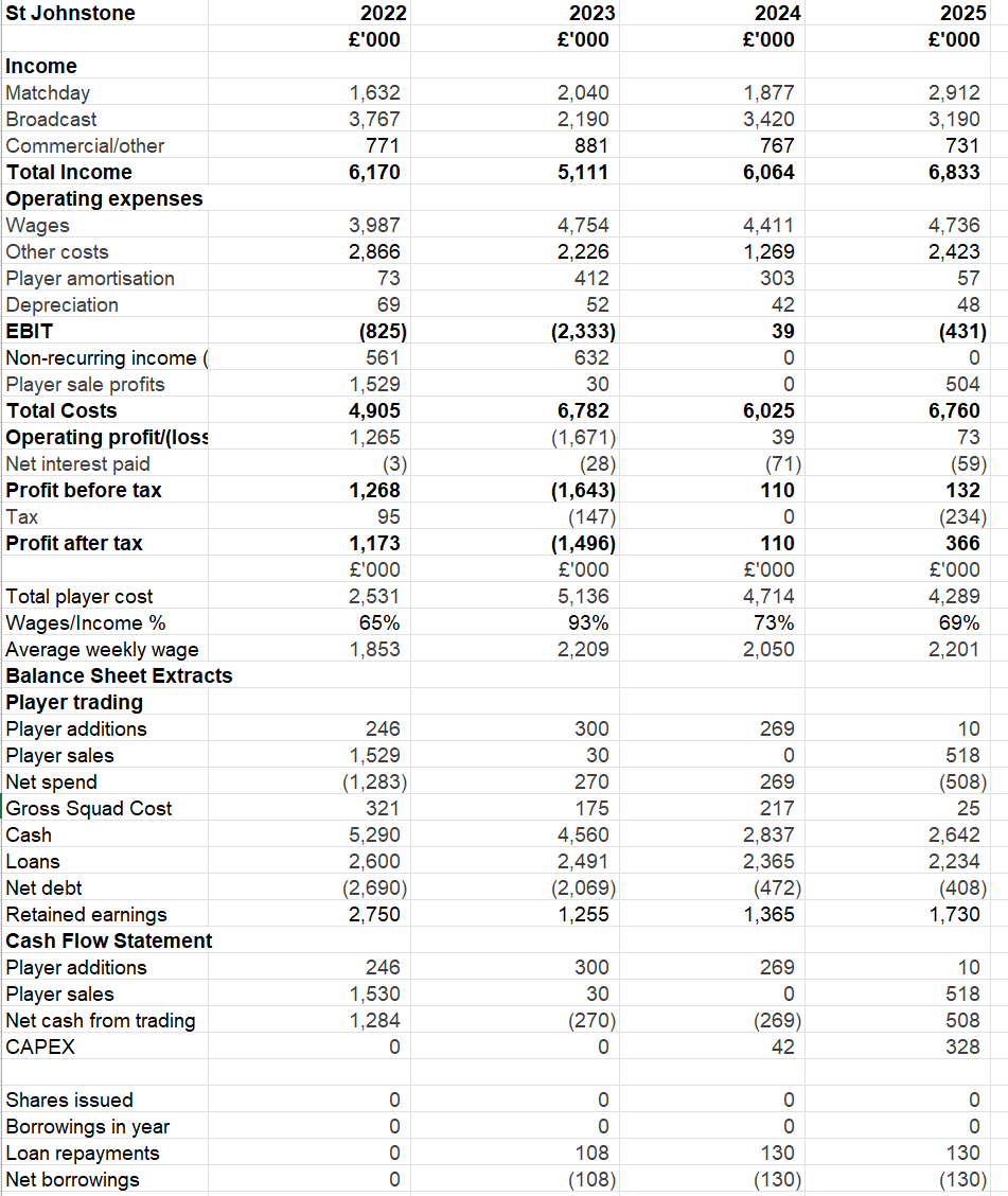 KieranMaguire's tweet photo. I'm indebted to The Secret Saint for a heads up on the St Johnstone 2024/25 accounts. 
🔑figures
⚽️Revenue £6.8m  ⬆️13%
⚽️Wages £4.7m ⬆️7%
⚽️Employees 236 ⬇️50 
⚽️Underlying loss £431k (2024 profit £39k)
⚽️Player sale profits £504k
⚽️Profit before tax £132k
⚽️Player purchases £10k (2024 £269k)
⚽️Player sales £518k
⚽️Total squad cost 31 May 2025 £25k ⬇️89%
⚽️Cash £2.6m
⚽️Borrowings £2.2m
⚽️Figures expected to deteriorate significantly in 2025/26 following relegation although currently top of Championship