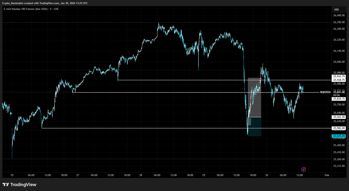 LiquidityIVFG's tweet image. $NQ 5 minute inverses this week

No stress, lots of time to wait for them

3 wins