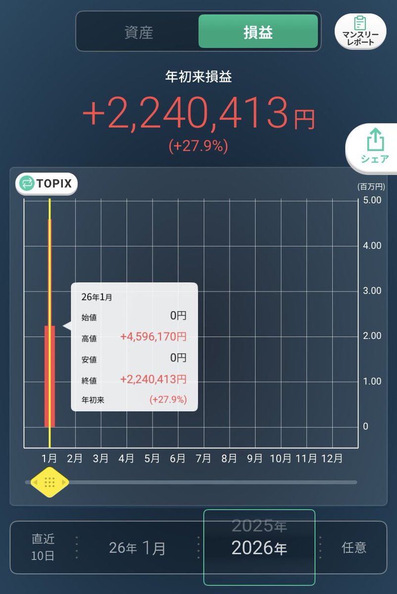 人参参上@株100万チャレンジ (@ninzinman2424) / Posts / X