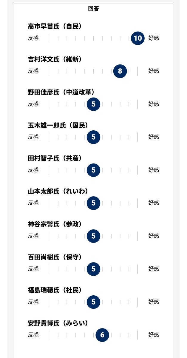 各党党首への好感度アンケート。最低ラインを5にする進次郎大臣の模範回答に感心しました。

yomiuri.co.jp/election/shugi…