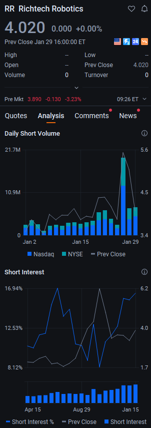 Billyvckinney's tweet photo. $RR -20.87% midday—this is a bloodbath. Volume’s exploding, and it’s crashing through support. No bounce, no mercy—this is what a capitulation looks like. #RR #Crash #MiddayBloodbath #Stocks Stop trading https://t.co/7RoKpo8bYj