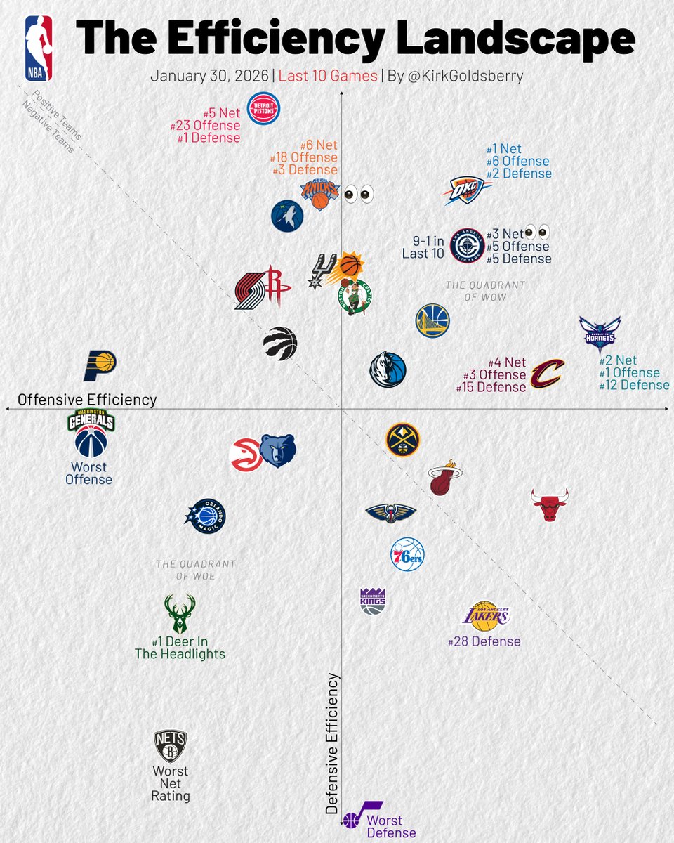 kirkgoldsberry's tweet image. The Efficiency Landscape. What jumps out?
