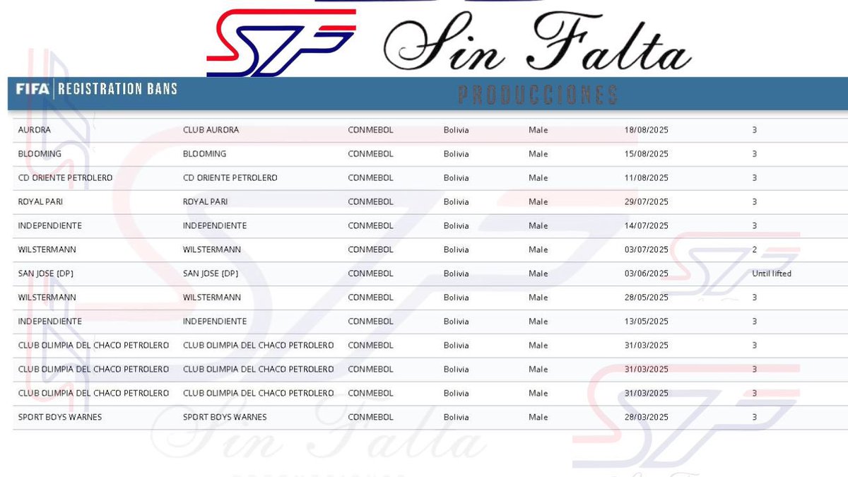 #Bolivia 🇧🇴

El fútbol boliviano se encuentra a la deriva…

Ayer se suspendió Tomayapo vs. Independiente porque, según un delegado de la <a href="/FBF_BO/">Federación Boliviana de Fútbol</a>, llegó una carta de <a href="/fifacom_es/">FIFA (Español)</a> A la Fed. media hora antes de que empiece el encuentro diciendo que LOS CLUBES BANNEADOS POR FIFA NO