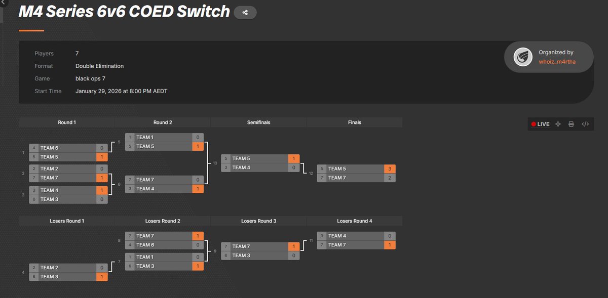 $1600+ dollar 6v6 COED switch SND sniping only champs🏆 
w/ <a href="/0Minazuki01/">Minazuki</a> <a href="/aimingdotcom/">✦</a> mittens zinger and sosa