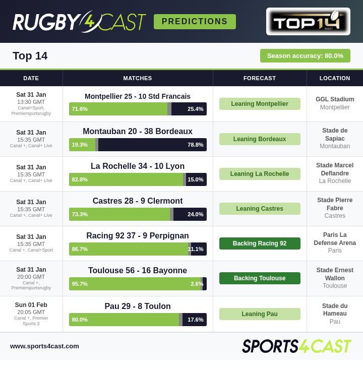 The predictions ahead of the Top 14 🇫🇷 matches this weekend.

For more on the Top 14 - and how to use these predictions at the bookies - check out Rugby4Cast below 👇

buff.ly/An43O4M

#Top14