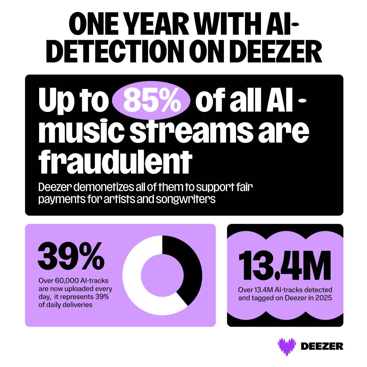 RADIOSZENE's tweet image. 🇫🇷 Der Musikstreamingdienst Deezer kennzeichnet ab sofort KI-Musik und vergütet sie nicht mehr. Das KI-Erkennungstool wird jetzt branchenweit zur Verfügung gestellt. ➡️ radioszene.de/210974/deezer-… #Deezer #ArtificialInteligence #Music