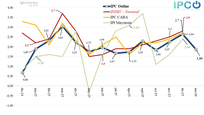 ipconlinebb's tweet image. IPC Online enero 2026        

Variación mensual: 1,86%    
Variación interanual: 28,79%     

Web: ipconlinebb.wordpress.com/2026/01/30/ipc…

@JMilei @LuisCaputoAR