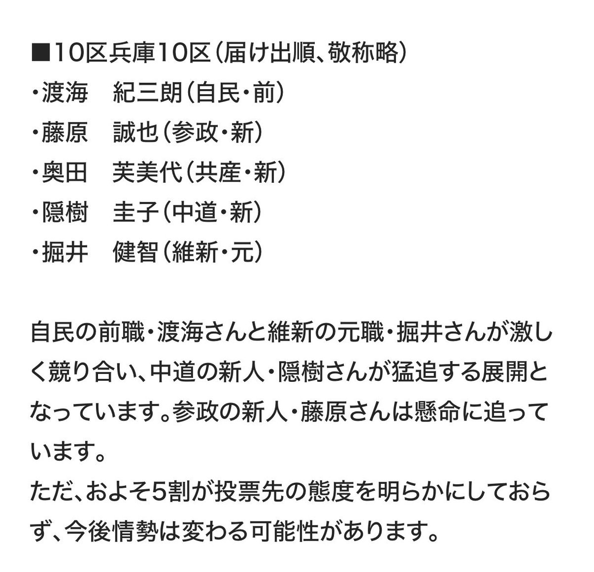 【序盤調査】兵庫の激戦区の情勢は　関西テレビ・JX通信　衆院選情勢調査【衆院選】 ktv.jp/news/articles/… 

坊が記載なし（圏外）

参院選で健闘した藤原が下位