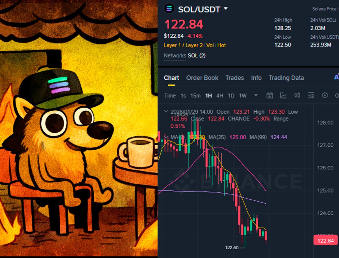 fgenstart's tweet image. $SOL is down again

This is actually bullish

Source: trust me bro