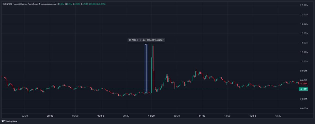 Earlier today, Bybit listed $ELON on spot. Traders rushed to ape the $ELON memecoin on sol, instant 4x pump

Then realized it was actually for <a href="/EchelonMarket/">Echelon</a> and NOT the memecoin. Full retrace the next minute

Just another day in the trenches