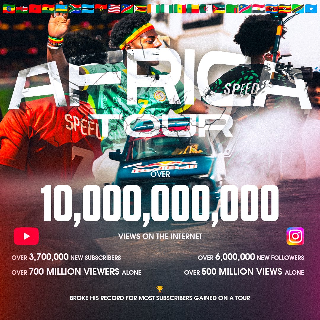 🚨| Speed’s Africa Tour has officially come to an END.

- 3,700,000+ NEW YouTube subscribers 

- Set a NEW PERSONAL RECORD for subscribers gained on tour

- Over 700,000,000+ VIEWS across YouTube 

- 6,000,000+ NEW Instagram followers

- Over 500,000,000+ VIEWS across Instagram