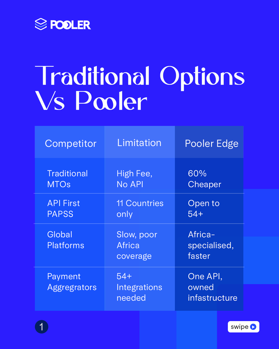 Poolerapp_'s tweet photo. Market access is common.
Market readiness is not.

Pooler is building payout infrastructure designed specifically for African markets and global businesses.

One API. All of Africa.
Coming soon.

#Pooler #ComingSoon #Infrastructure #Africa #Fintech https://t.co/ZX6YJoE1Sk