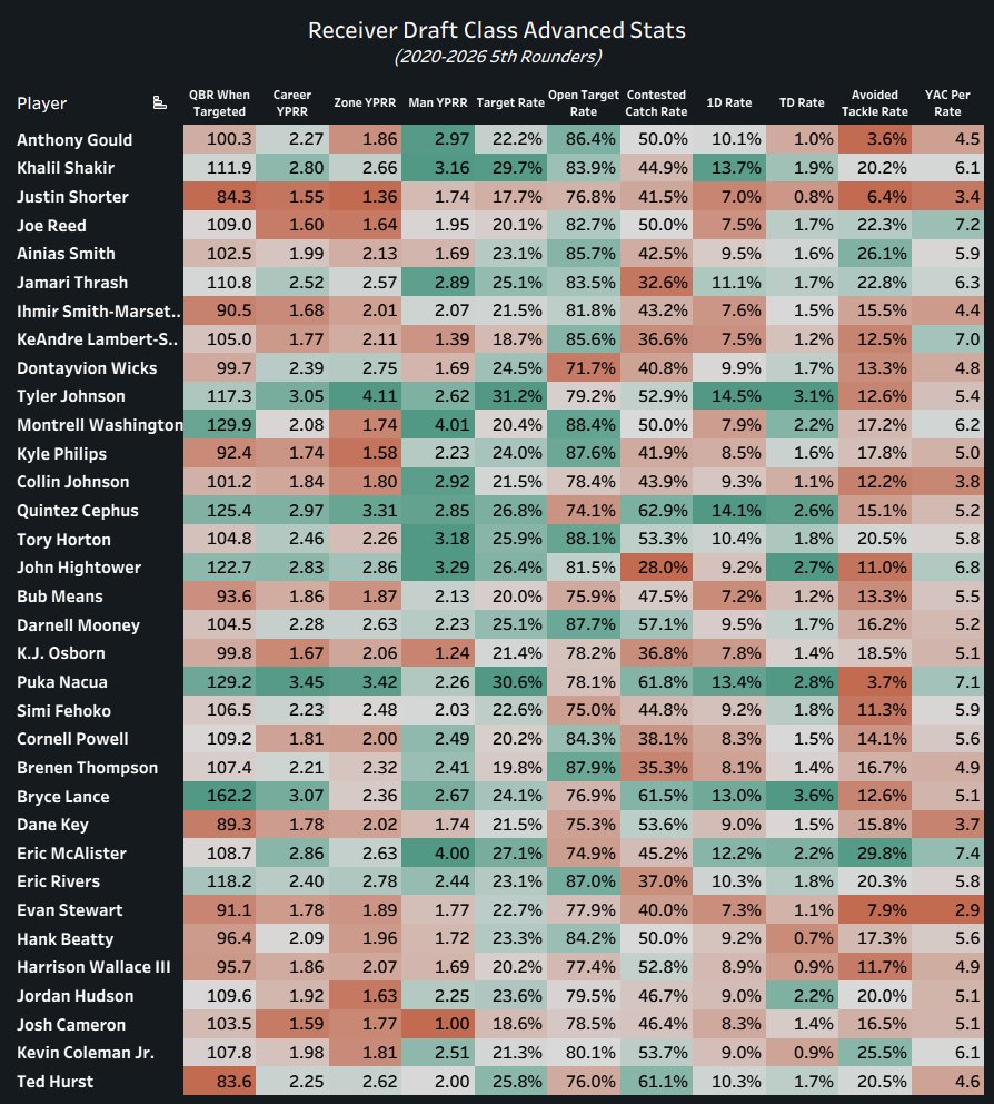 I Don’t Watch Film (Football Analytics) tweet media