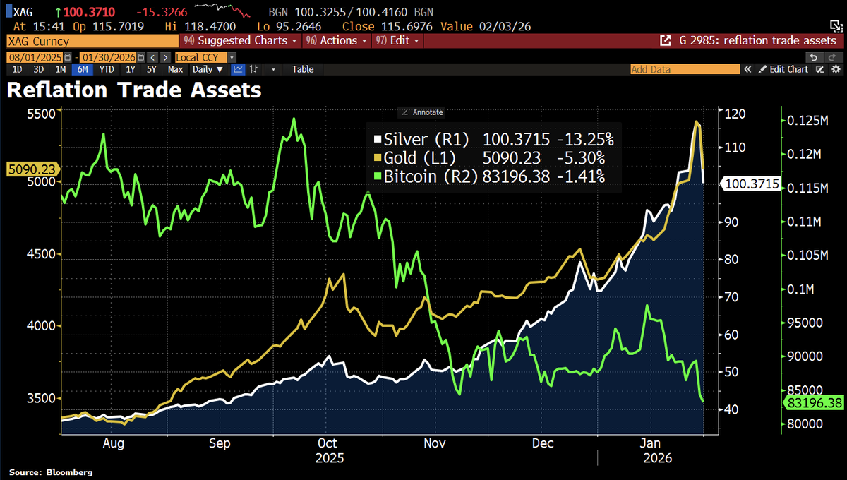 Schuldensuehner's tweet image. Investors betting on reflation don’t seem thrilled by Kevin Warsh’s Fed nomination. Gold, Silver and Bitcoin – assets that benefit from abundant Fed liquidity – are all down today. While Warsh supports lower interest rates, he also wants the Fed to shrink its balance sheet, which…