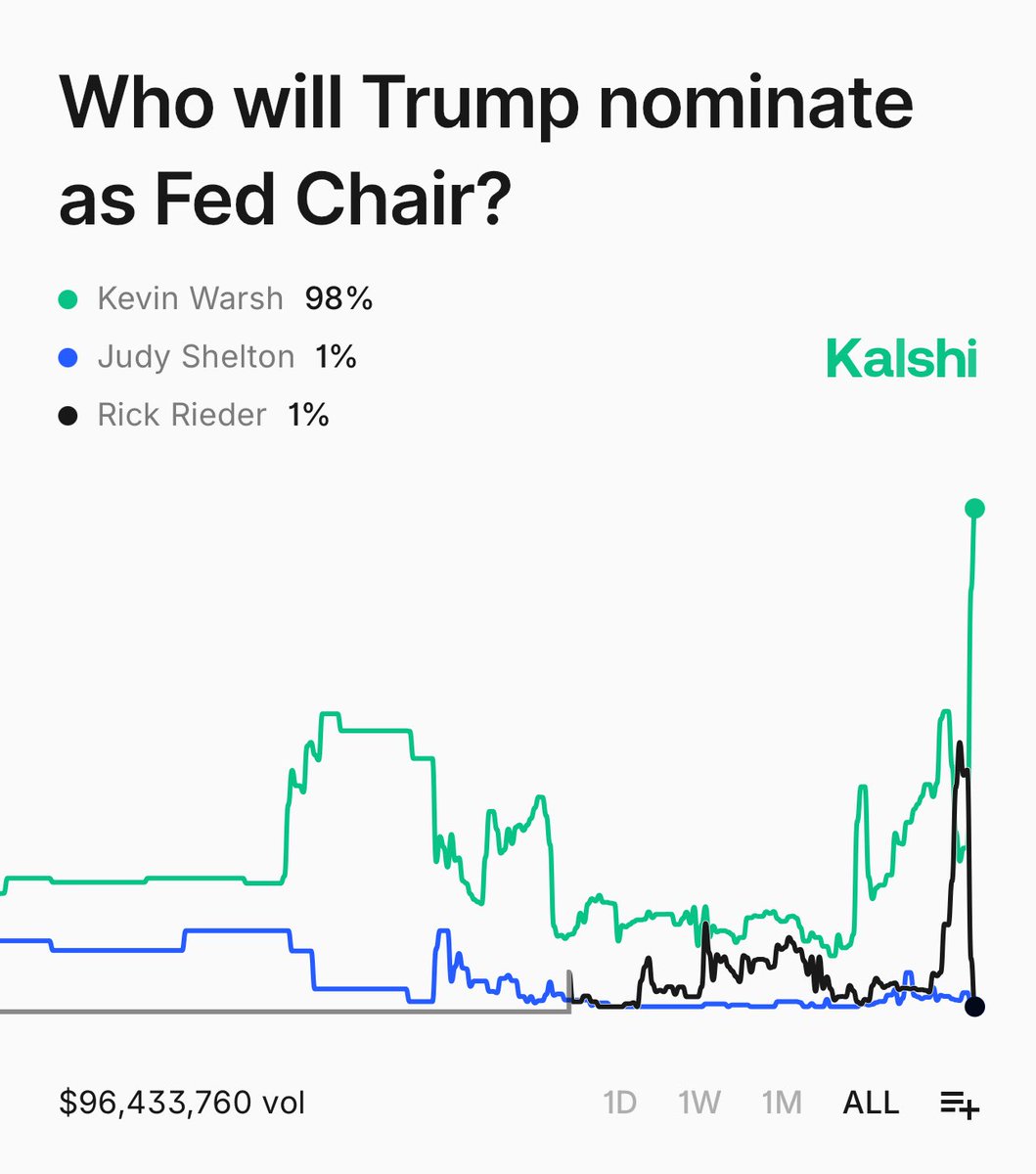 PredictionNews_'s tweet image. Everyone was watching Kalshi’s $100M Fed Chair market

Trump’s pick had enormous trillion-dollar economic implications, and prediction markets proved they’re the fastest way to track real-time expectations amid all the volatility

Prediction markets are mainstream