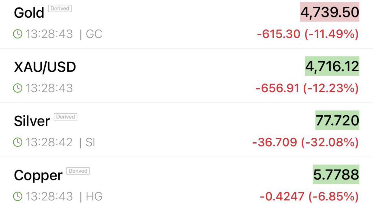 🚨 今日は、今後50年以上にわたって語り継がれることになる一日となった - 貴金属市場の時価総額が、わずか24時間で約1,547兆円も変動した