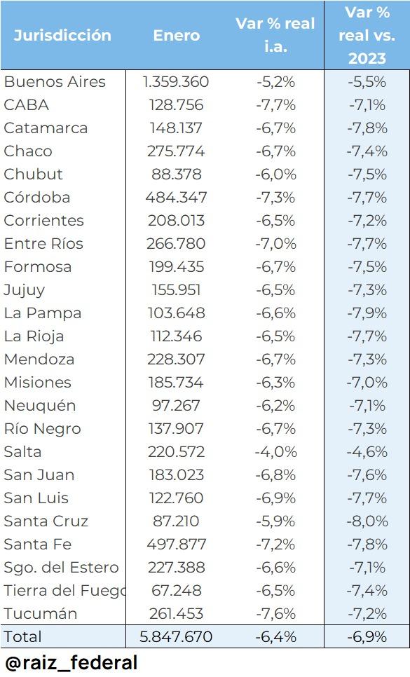 💰 Transferencias automáticas enero
Nación transfirió $ 5.847.670 M a las provincias.
📉 En términos reales, la caída interanual del mes fue de 6,4%. 
📉 Respecto al mismo mes de 2023 la contracción real es de  6,9%.
📍 Acá los datos provincia por provincia 👇