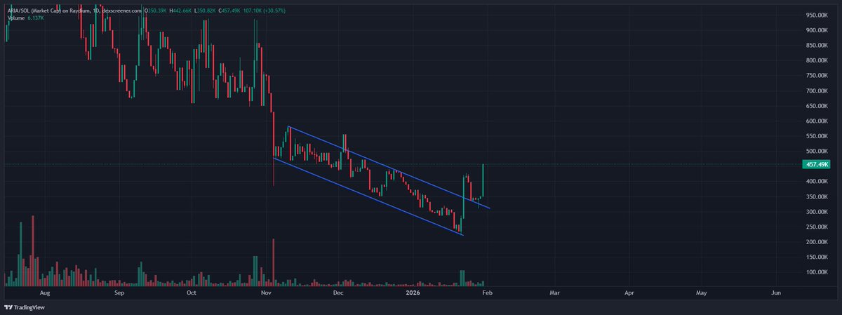 Team have been building for a year now. $ARIA seems to be out of her downtrend. But with a risky market like this always be cautious but showing strength.