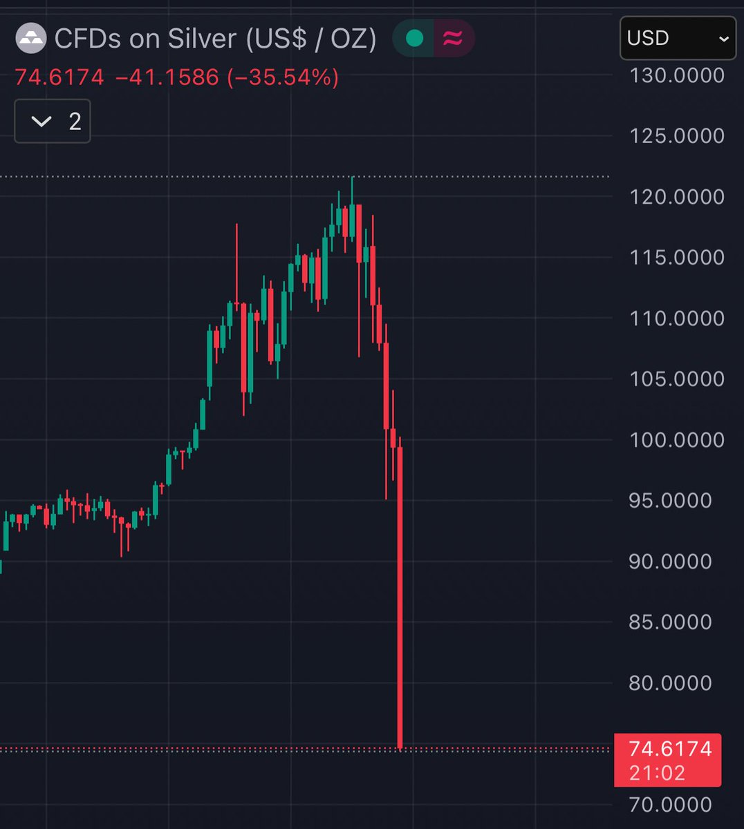 UNPRECEDENTED. THIS IS FAR FROM NORMAL 😳

Gold : -12%
SILVER : -35%

In just 48 hours, over $15 trillion has vanished from global markets. Mathematically it is very difficult.

This is the largest liquidation event in human history.