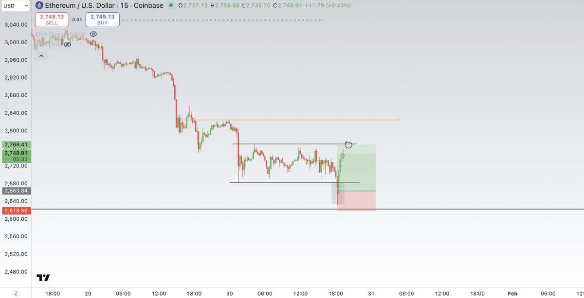 ApeChartz's tweet photo. $ETH

Simple range deviation long back up to range highs for a +3% move

Chopped all day and waited for the move down + reaction after the wick

Entered and caught a nice move with 0 drawdown

Great way to end the month🔥 https://t.co/rSYXJypJ27