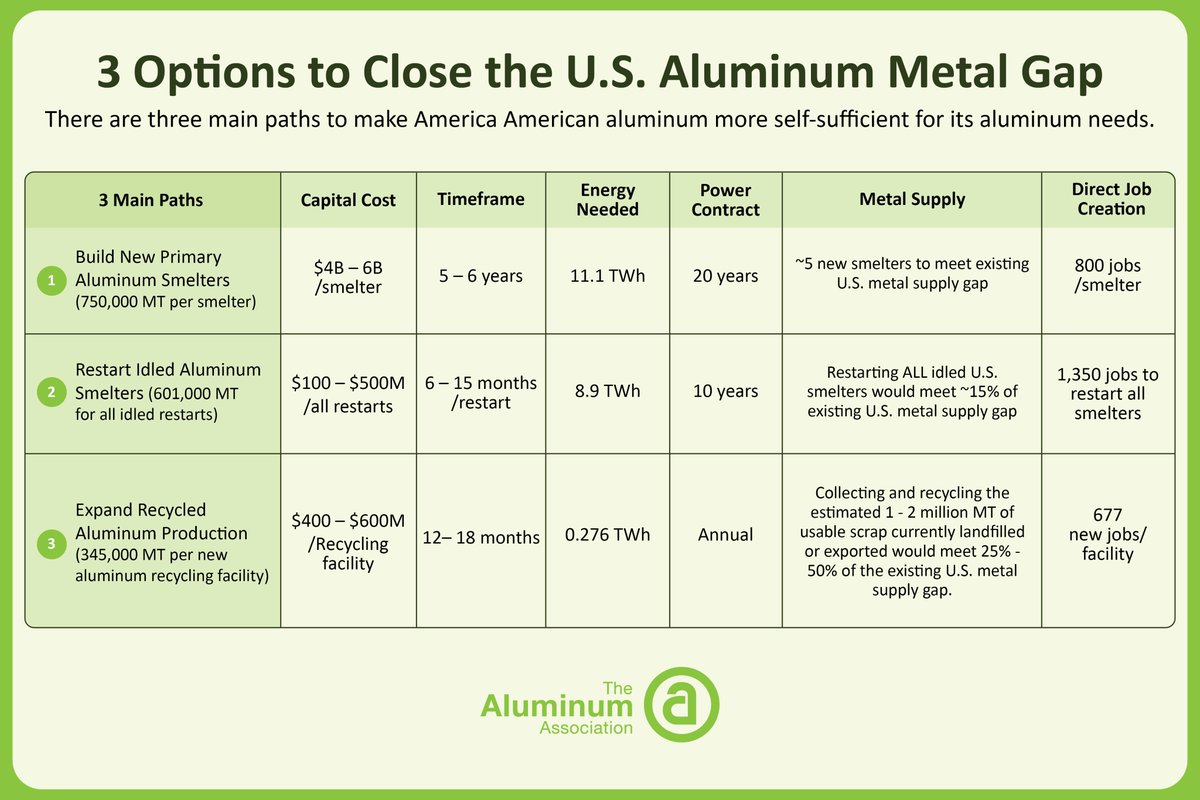 AluminumNetwork's tweet photo. Great breakdown from @AluminumNews with three options to bridge the U.S. aluminum gap. This week's news about a new primary aluminum smelter in Oklahoma is a step in the right direction! https://t.co/jfXxiTKUa4 https://t.co/7nM8QMK7Aj