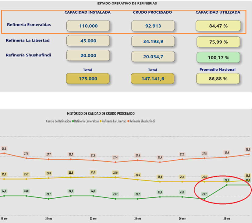 Atención: cuando la refinería de Esmeraldas recuperaba sus capacidades de producción (84,5% corte ene 29 de 2026)👇y específicamente de refinación de combustibles, acaba de sufrir OTRO INCENDIO. Por su parte, PETROECUADOR, acaba de adjudicarle a la empresa estadounidense