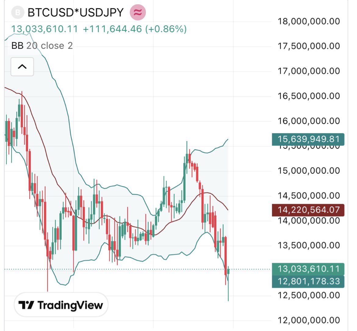 ビットコインさん、長いヒゲ付けつつ激リバ。金属逝く中今の所1人だけ調子良いですよ。 ( ˘ω˘ )🫶✨💕