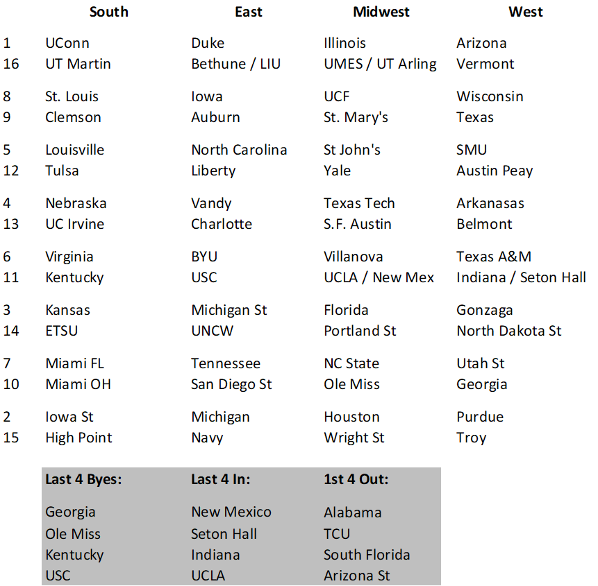 🚨Bracketology 1/30🚨 #Bracketology #WhosIn #CollegeBasketball #Big12 #ACC #SEC #Big10 #BigEast