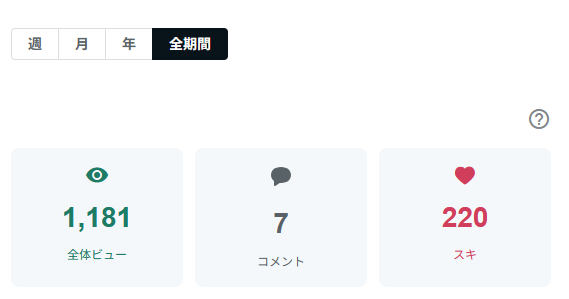 sattoga's tweet photo. おはえんし～

【AI副業30日検証｜最終日】

note①：
ビュー1,181（前日比+132）
スキ220（+45）
コメント7（+1）

note②：
ビュー362（+56）
スキ94（+22）
コメント6（+2）

30日やって
結局1円も稼げませんでした💦

この2つはまだ続けますが、
検証はここで一区切り。

また別の戦略考えます😊 https://t.co/bU3yINOtdJ