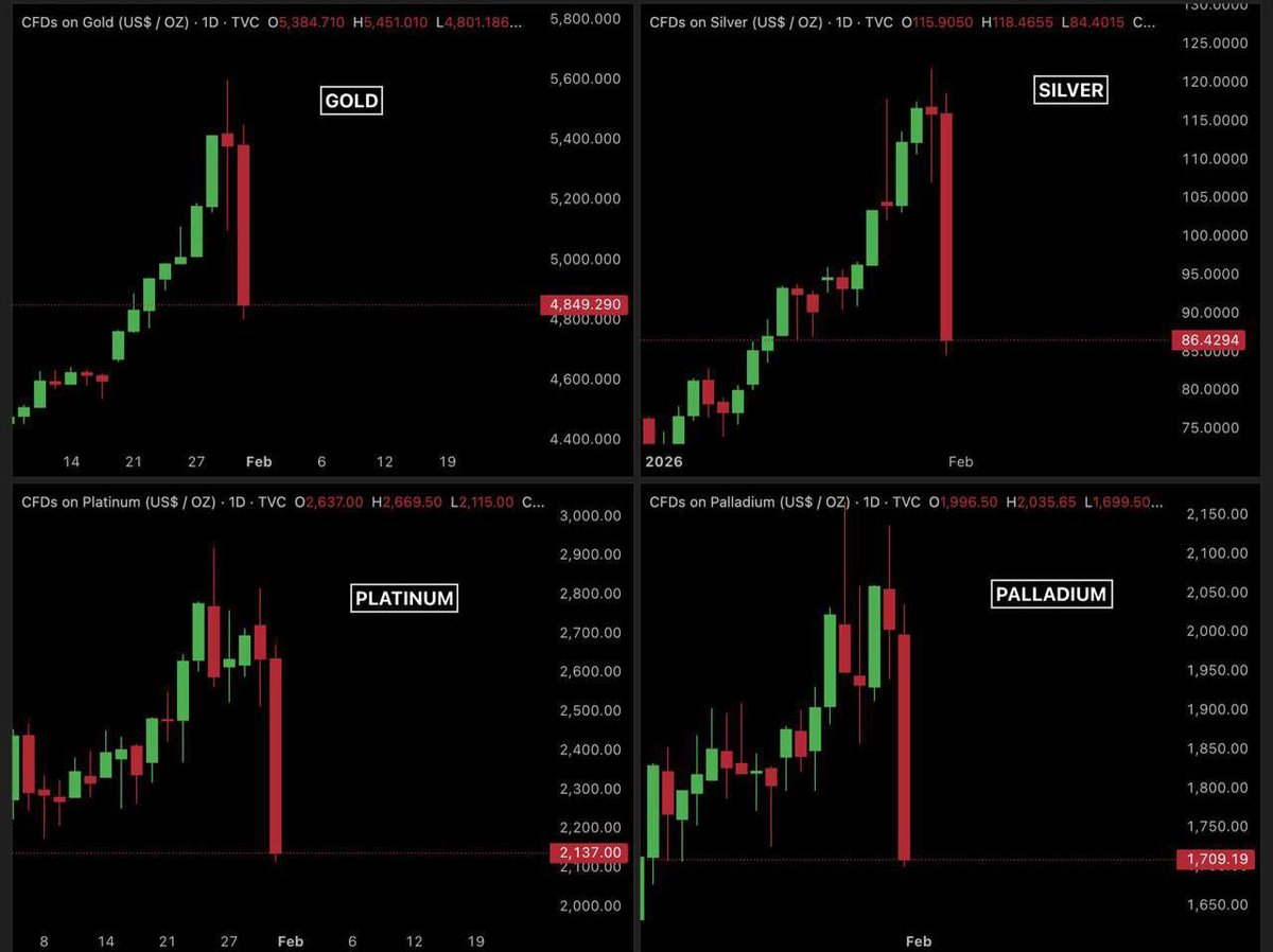 The precious metals market saw its biggest crash in decades 📉

In just 36 hours, more than $7 trillion was wiped out: 

🥈 Silver plunged over 30%, slipping below $85 per ounce
🥇 Gold dropped 13.6%, dipping under $4 900 per ounce
⚙️ Platinum slid 27.25%, falling below $2 100