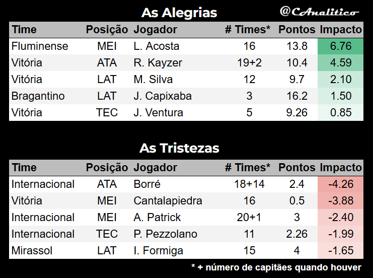 CAnalitico's tweet photo. Destaques da #rodada1 na #LigaVirtualAnalitico #SerieA.

#cartola https://t.co/JxFpamwEfS
