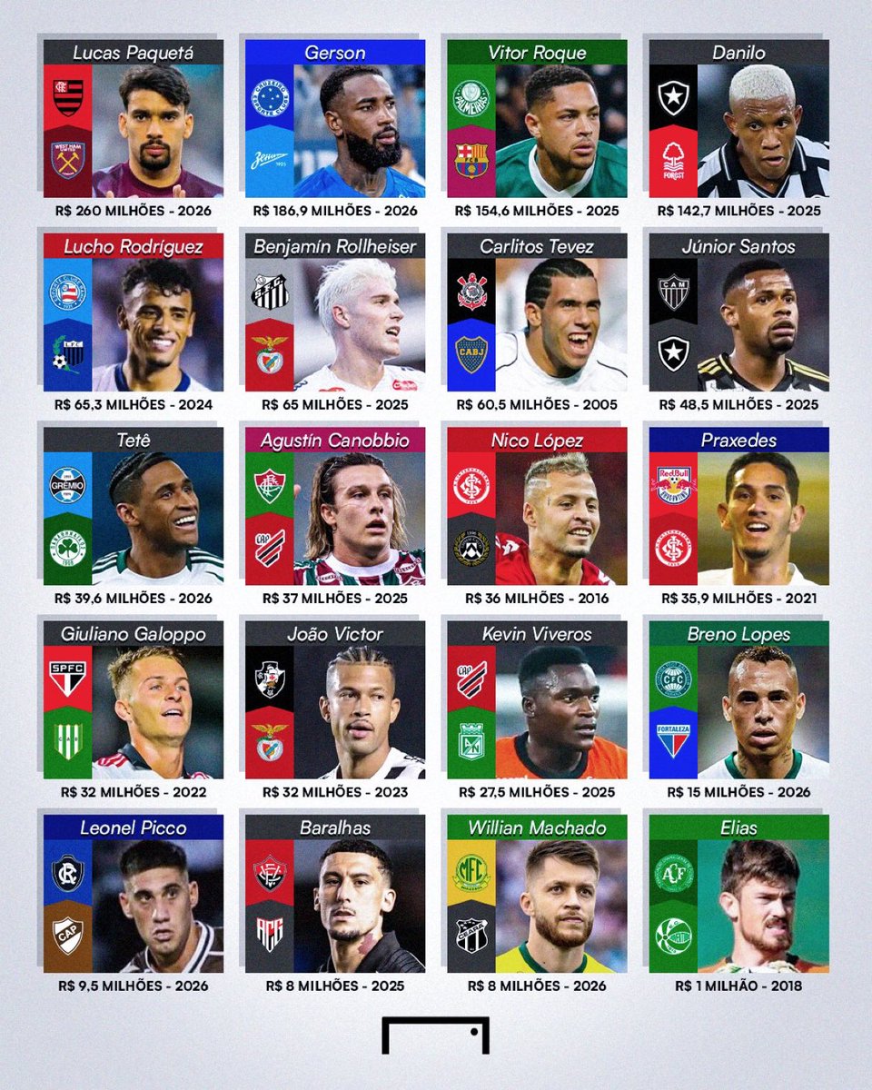 golsdobrasil1's tweet image. A maior contratação da história dos clubes do Brasileirão 2026.

Via: @GoalBR